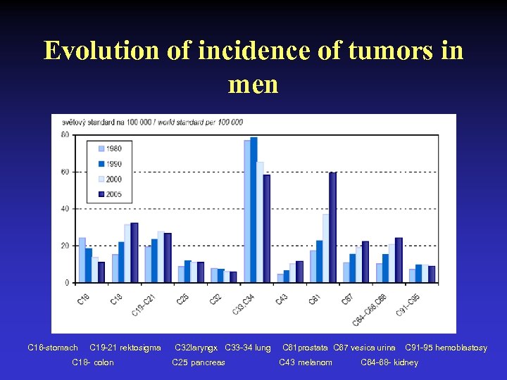 Evolution of incidence of tumors in men C 16 -stomach C 19 -21 rektosigma