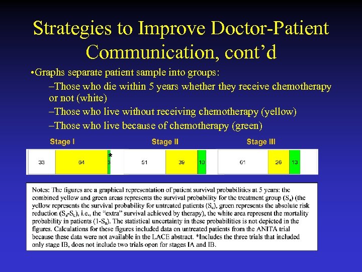 Strategies to Improve Doctor-Patient Communication, cont’d • Graphs separate patient sample into groups: –Those