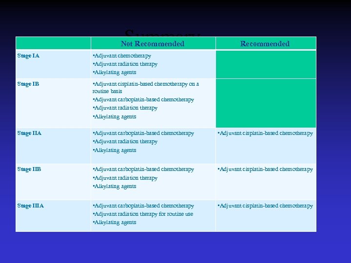 Summary Not Recommended Stage IA • Adjuvant chemotherapy • Adjuvant radiation therapy • Alkylating