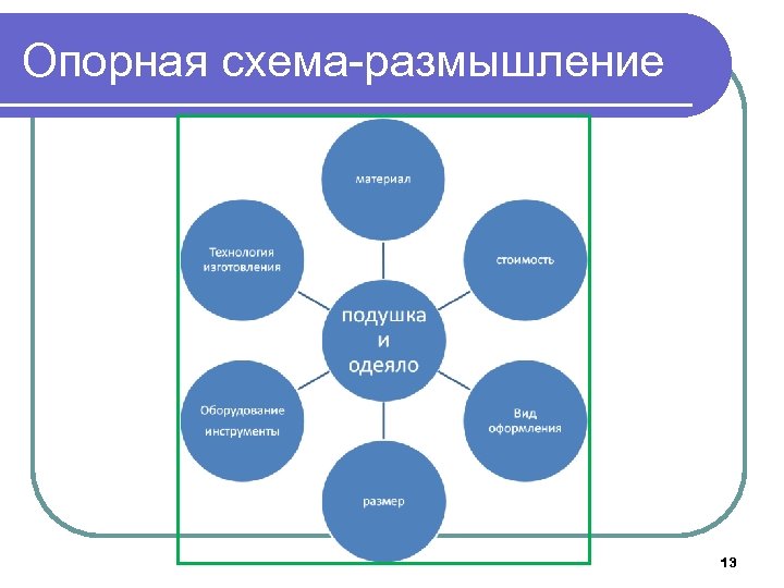 Опорная схема учебного занятия по технологии