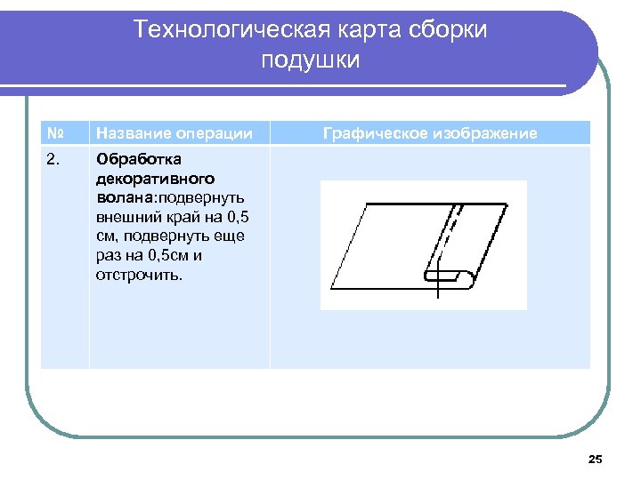 Технологическая карта сборки подушки № Название операции 2. Графическое изображение Обработка декоративного волана: подвернуть