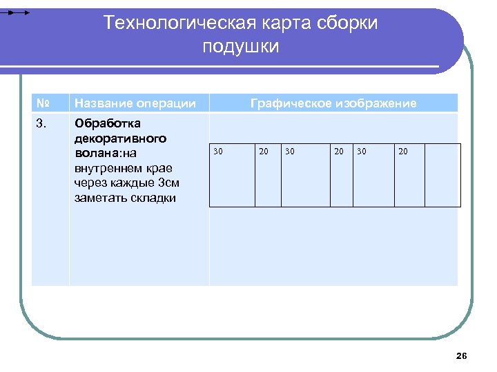 Технологическая карта сборки подушки № Название операции 3. Обработка декоративного волана: на внутреннем крае
