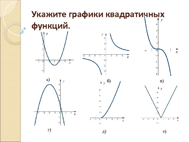 Укажите графики квадратичных функций. а) г) б) д) в) е) 