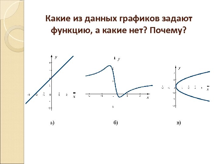 Какие из данных графиков задают функцию, а какие нет? Почему? а) б) в) 