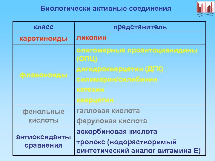 Биологически активные соединения класс каротиноиды представитель ликопин олигомерные проантоцианидины (ОПЦ) дигидрокверцетин (ДГК) флавоноиды силимарин/силибинин