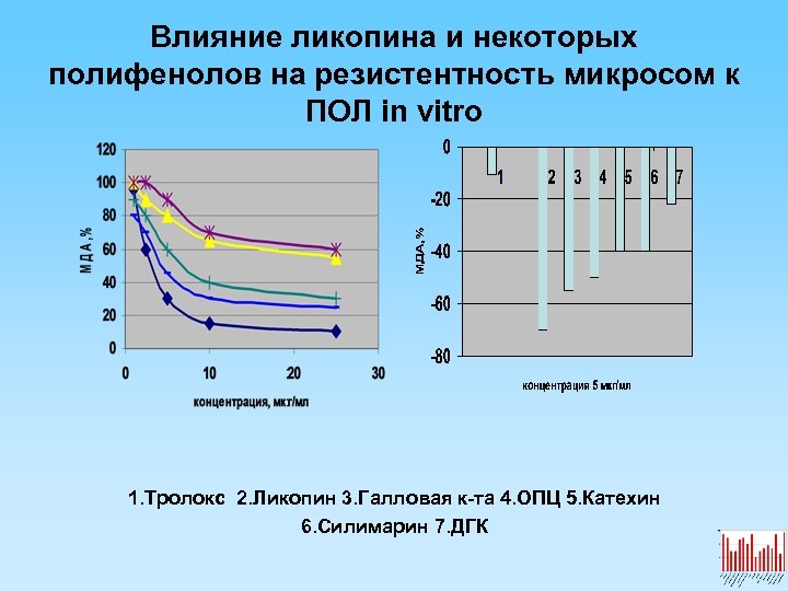 Влияние ликопина и некоторых полифенолов на резистентность микросом к ПОЛ in vitro 1. Тролокс