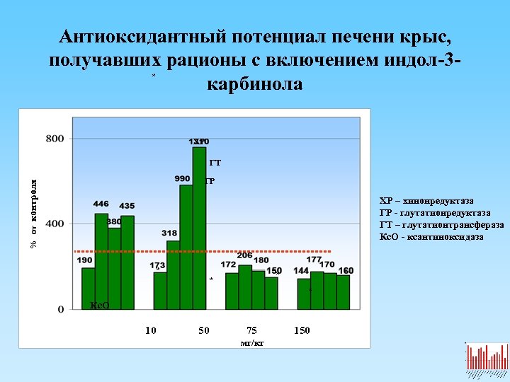 Антиоксидантный потенциал печени крыс, получавших рационы с включением индол-3 * карбинола ХР ГТ %