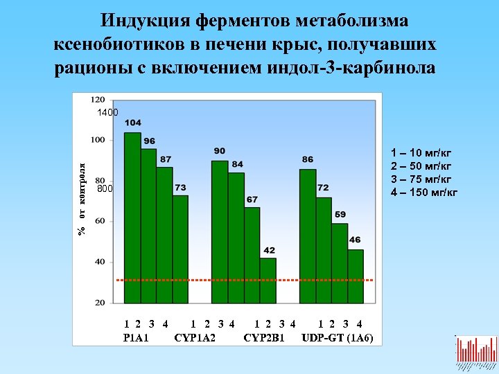 Индукция ферментов метаболизма ксенобиотиков в печени крыс, получавших рационы с включением индол-3 -карбинола %