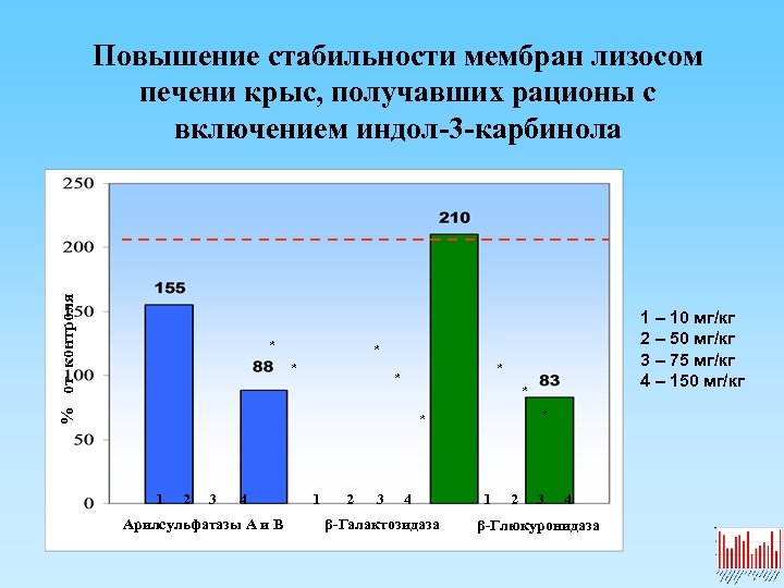% от контроля Повышение стабильности мембран лизосом печени крыс, получавших рационы с включением индол-3