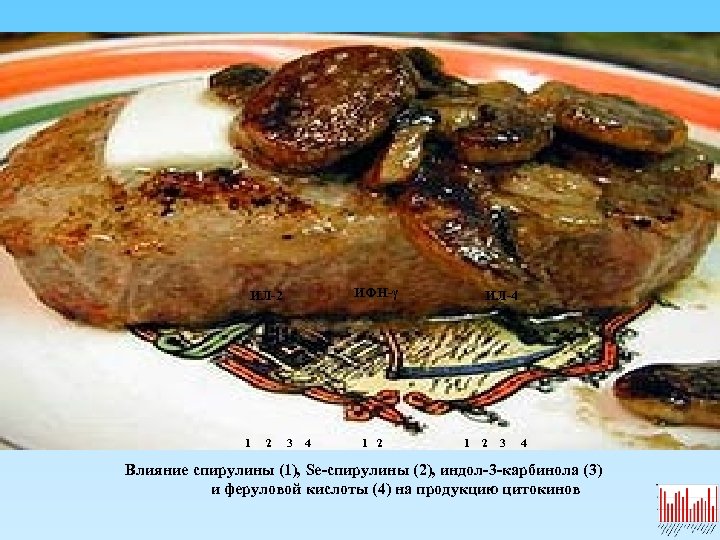  ИЛ-2 ИФН-γ ИЛ-4 1 2 3 4 1 2 3 4 Влияние спирулины