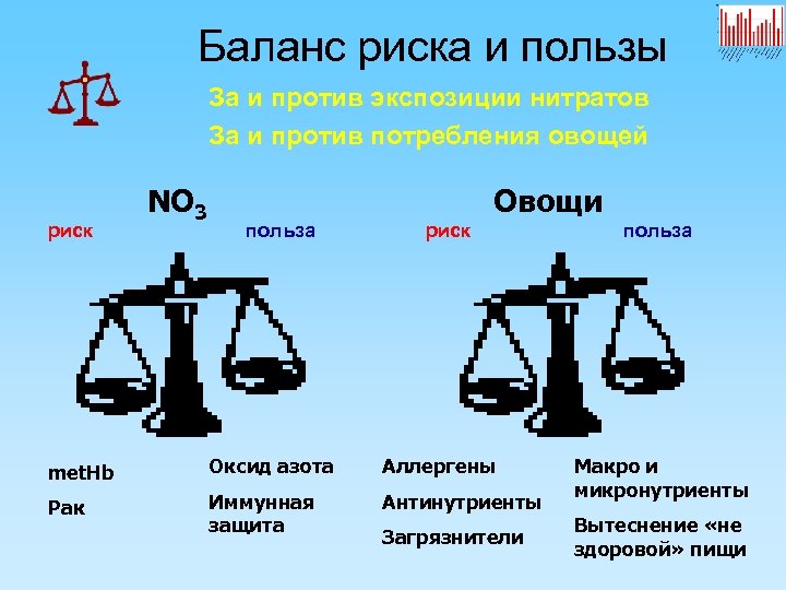 Баланс риска и пользы За и против экспозиции нитратов За и против потребления овощей