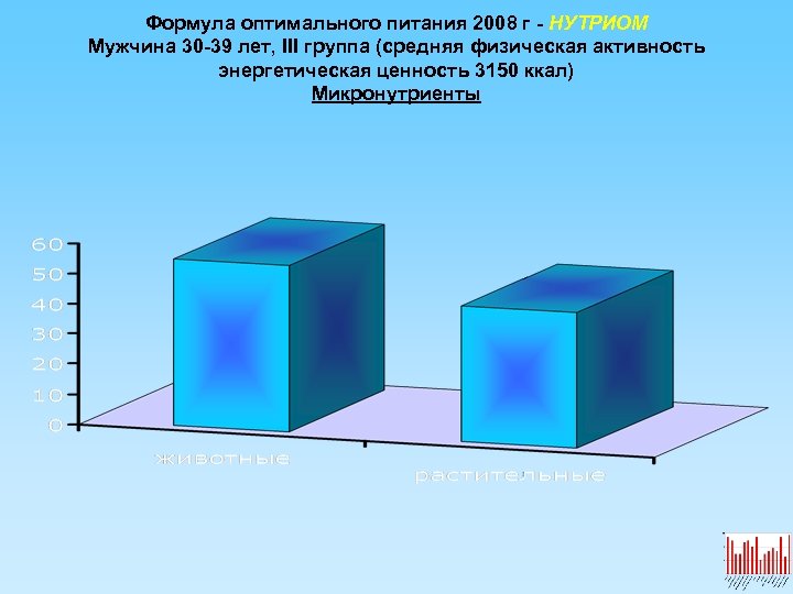 Формула оптимального питания 2008 г - НУТРИОМ Мужчина 30 -39 лет, III группа (средняя