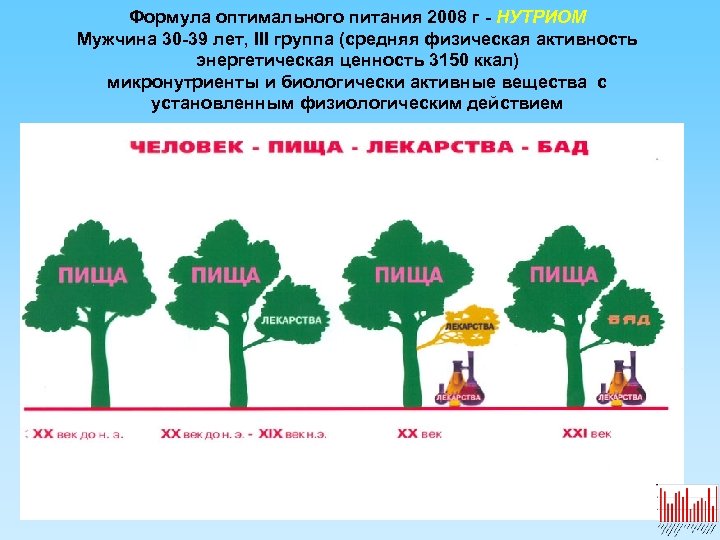 Формула оптимального питания 2008 г - НУТРИОМ Мужчина 30 -39 лет, III группа (средняя