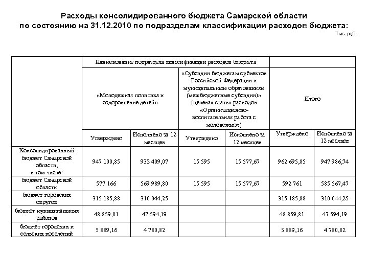 Расходы консолидированного бюджета Самарской области по состоянию на 31. 12. 2010 по подразделам классификации