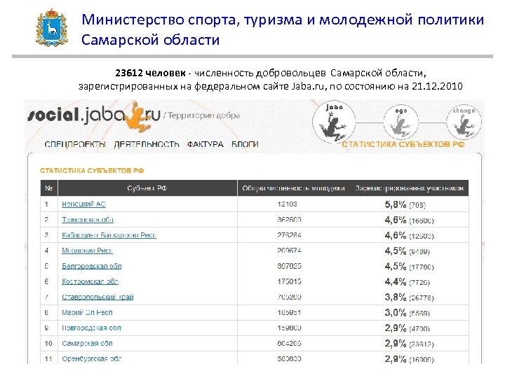 Министерство спорта, туризма и молодежной политики Самарской области 23612 человек - численность добровольцев Самарской