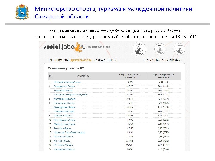 Министерство спорта, туризма и молодежной политики Самарской области 25638 человек - численность добровольцев Самарской