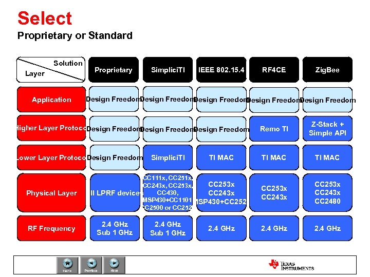 Select Proprietary or Standard Solution Layer Application Proprietary Simplici. TI IEEE 802. 15. 4