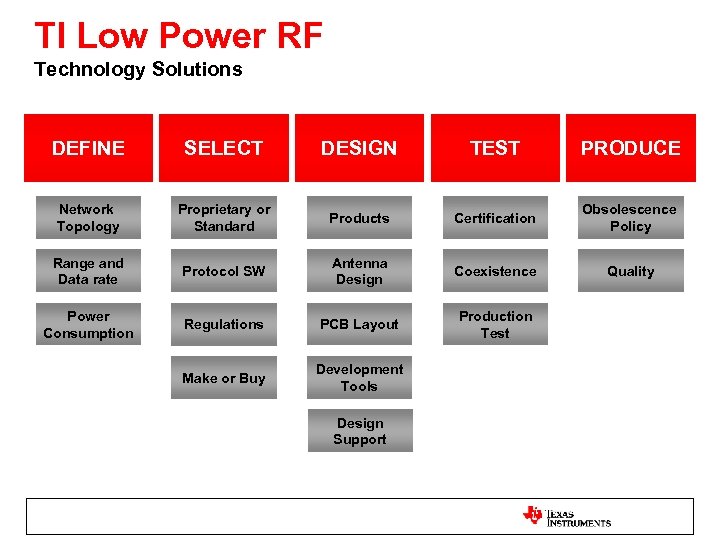 TI Low Power RF Technology Solutions DEFINE SELECT DESIGN TEST PRODUCE Network Topology Proprietary