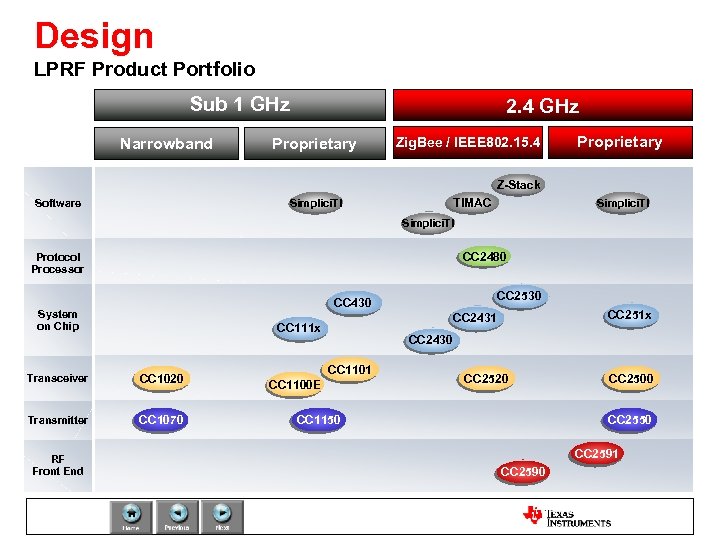 Design LPRF Product Portfolio Sub 1 GHz Narrowband 2. 4 GHz Proprietary Zig. Bee