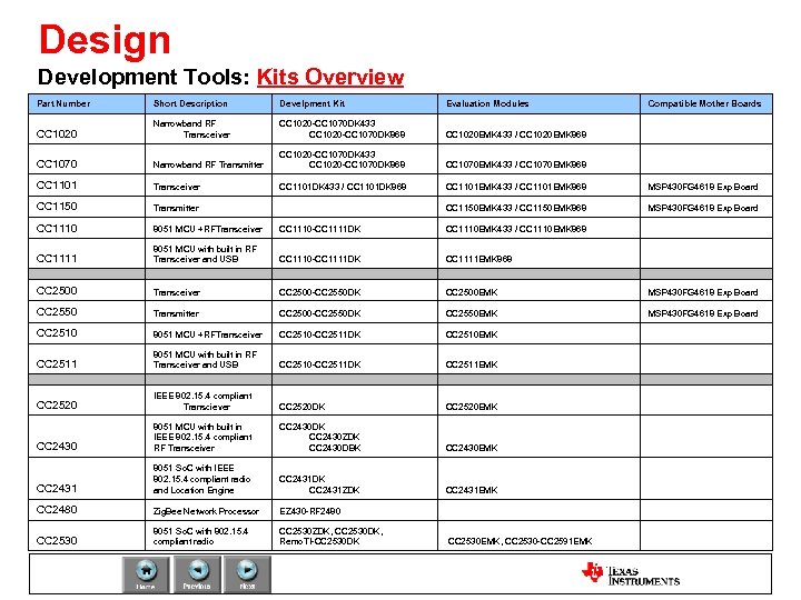 Design Development Tools: Kits Overview Part Number Short Description Develpment Kit Evaluation Modules Compatible