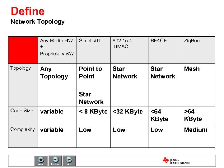 Define Network Topology Any Radio HW Simplici. TI + Proprietary SW Topology 802. 15.