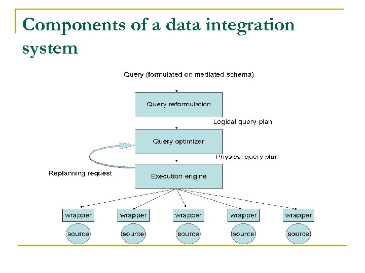 Components of a data integration system 