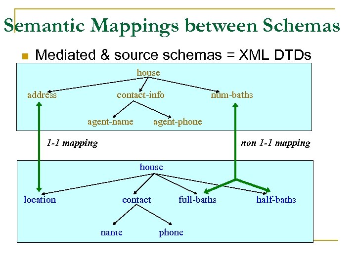 Semantic Mappings between Schemas n Mediated & source schemas = XML DTDs house address