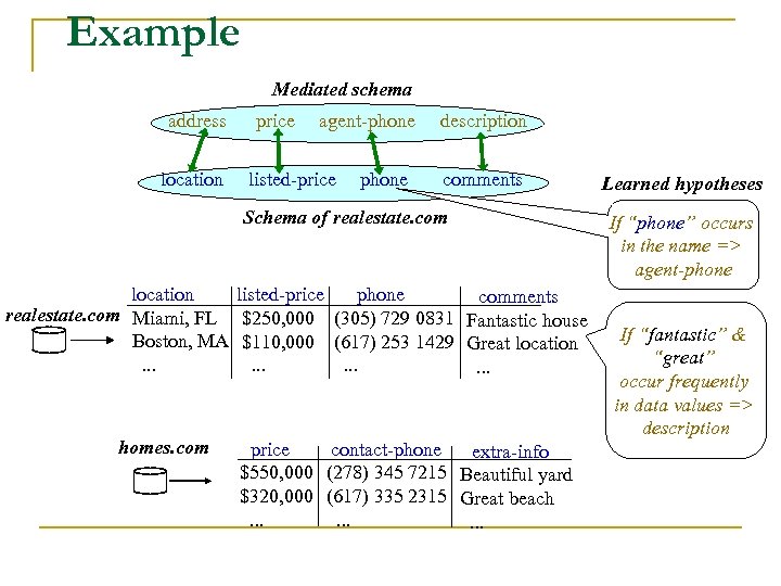 Example Mediated schema address location price agent-phone listed-price phone description comments Schema of realestate.