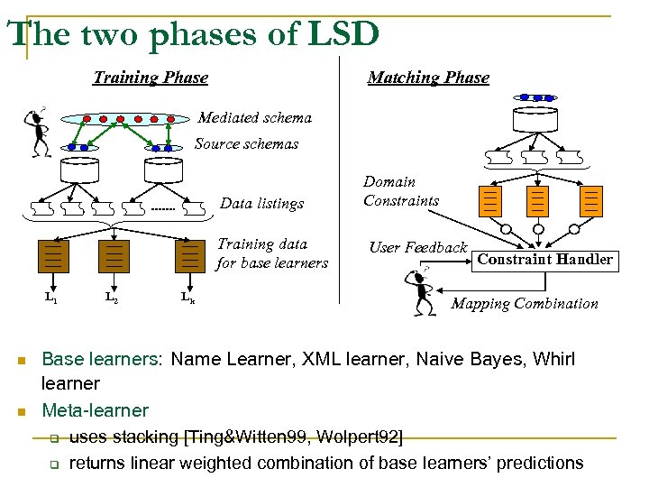 The two phases of LSD Training Phase Matching Phase Mediated schema Source schemas Data