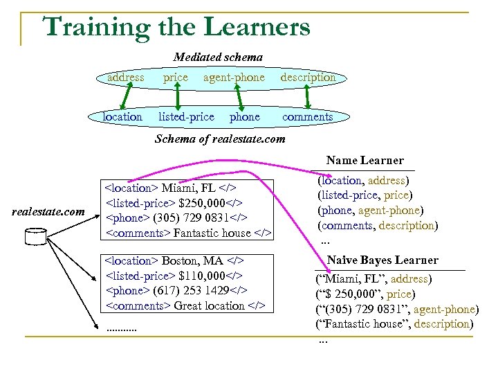 Training the Learners Mediated schema address location price agent-phone listed-price phone description comments Schema