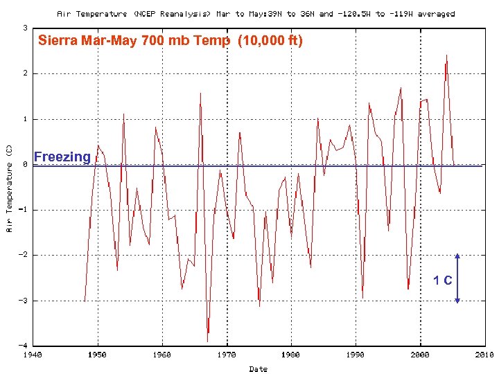 Sierra Mar-May 700 mb Temp (10, 000 ft) Freezing 1 C 