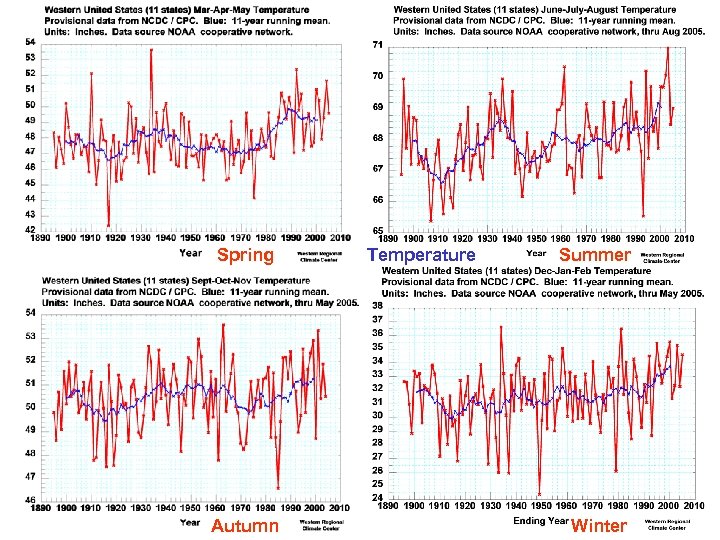 Spring Autumn Temperature Summer Winter 