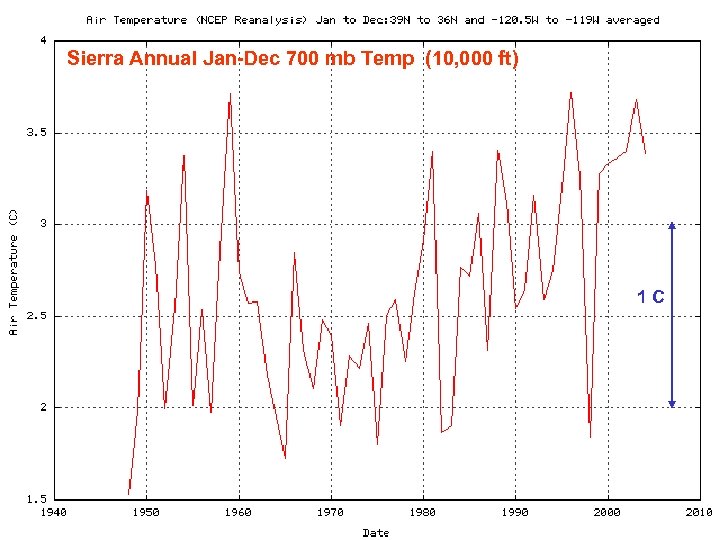 Sierra Annual Jan-Dec 700 mb Temp (10, 000 ft) 1 C 