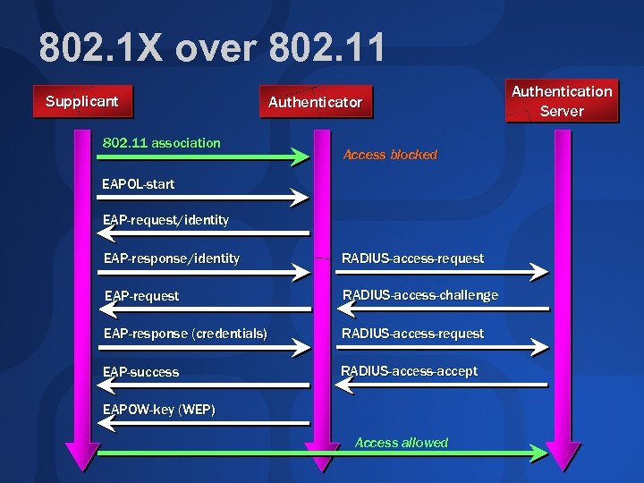 802. 1 X over 802. 11 Supplicant 802. 11 association Authenticator Access blocked EAPOL-start