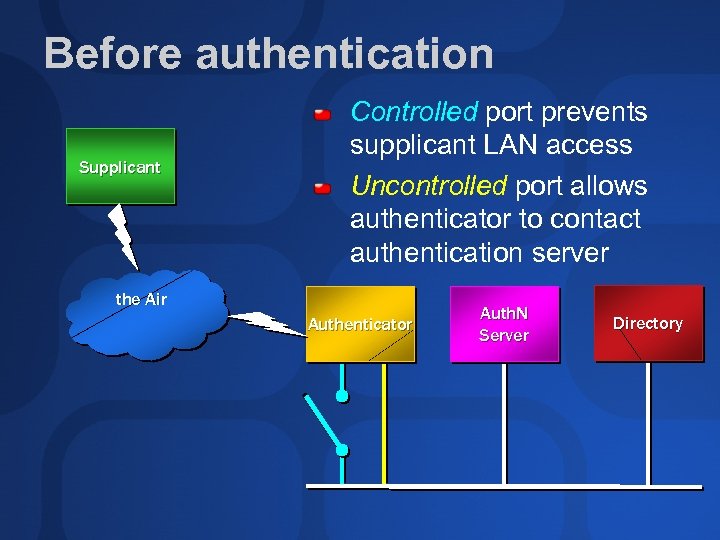 Before authentication Supplicant Controlled port prevents supplicant LAN access Uncontrolled port allows authenticator to