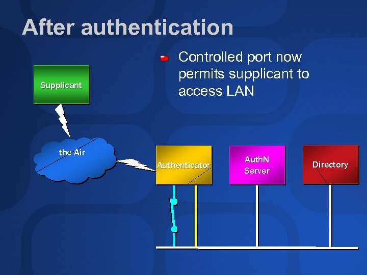 After authentication Supplicant Controlled port now permits supplicant to access LAN the Air Authenticator