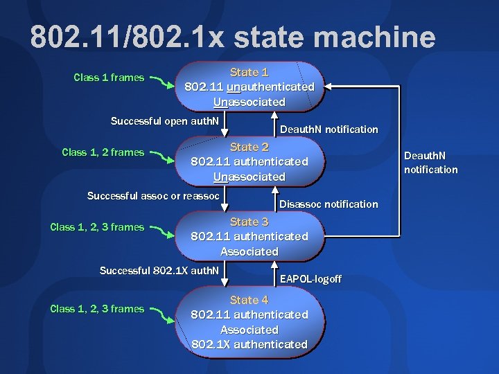 802. 11/802. 1 x state machine Class 1 frames State 1 802. 11 unauthenticated