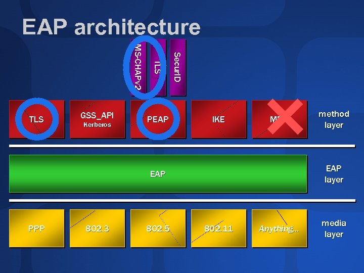 EAP architecture Kerberos PEAP Se c u r I D GSS_API TL S MS--CHAPv