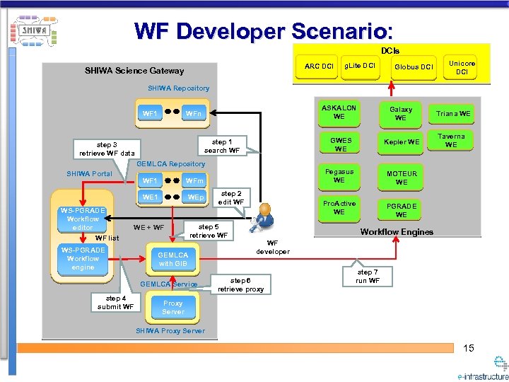 WF Developer Scenario: DCIs ARC DCI SHIWA Science Gateway g. Lite DCI Globus DCI