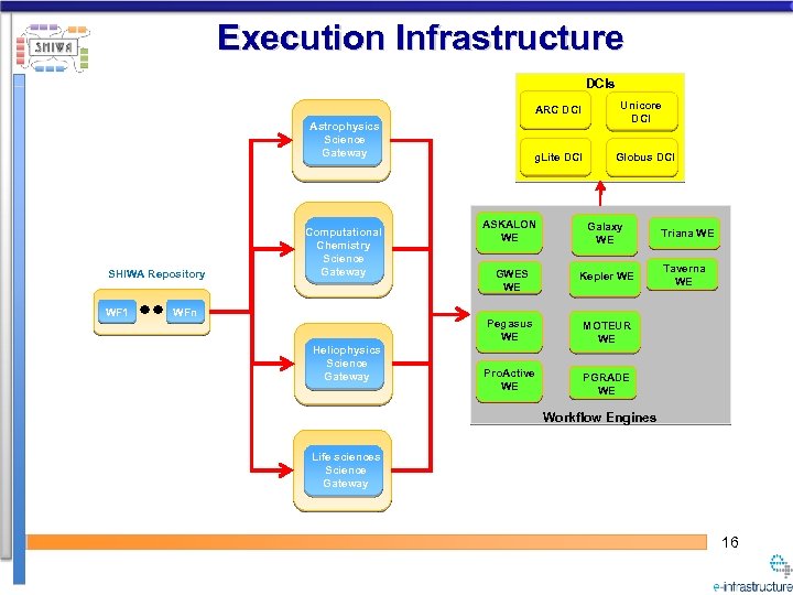 Execution Infrastructure DCIs ARC DCI Astrophysics Science Gateway SHIWA Repository WF 1 g. Lite