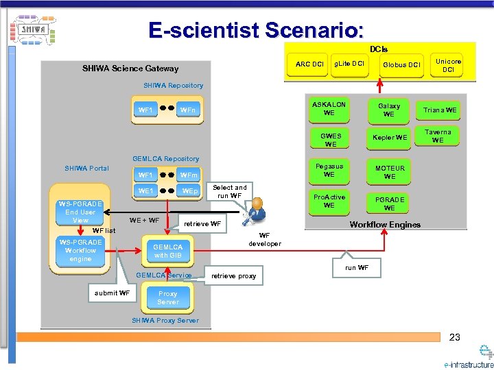 E-scientist Scenario: DCIs ARC DCI SHIWA Science Gateway g. Lite DCI Globus DCI Unicore