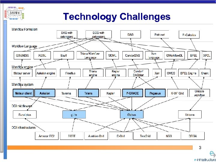 Technology Challenges 3 