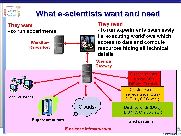 What e-scientists want and need They need - to run experiments seamlessly i. e.