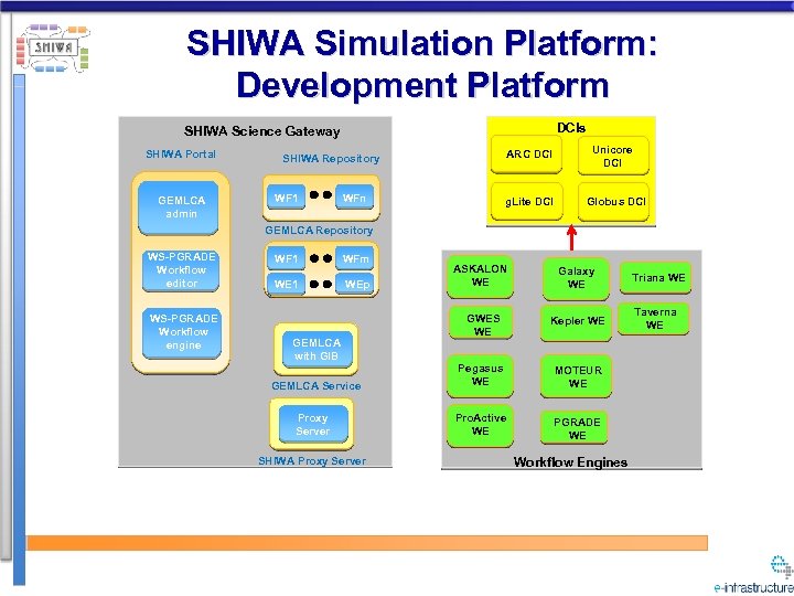 SHIWA Simulation Platform: Development Platform DCIs SHIWA Science Gateway SHIWA Portal GEMLCA admin ARC