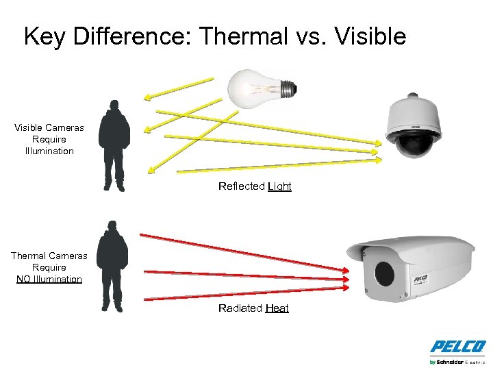 Key Difference: Thermal vs. Visible Cameras Require Illumination Reflected Light Thermal Cameras Require NO