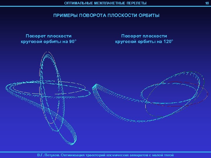ОПТИМАЛЬНЫЕ МЕЖПЛАНЕТНЫЕ ПЕРЕЛЕТЫ ПРИМЕРЫ ПОВОРОТА ПЛОСКОСТИ ОРБИТЫ Поворот плоскости круговой орбиты на 90° Поворот
