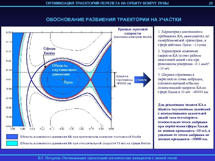 ОПТИМИЗАЦИЯ ТРАЕКТОРИЙ ПЕРЕЛЕТА НА ОРБИТУ ВОКРУГ ЛУНЫ 25 ОБОСНОВАНИЕ РАЗБИЕНИЯ ТРАЕКТОРИИ НА УЧАСТКИ Кривые