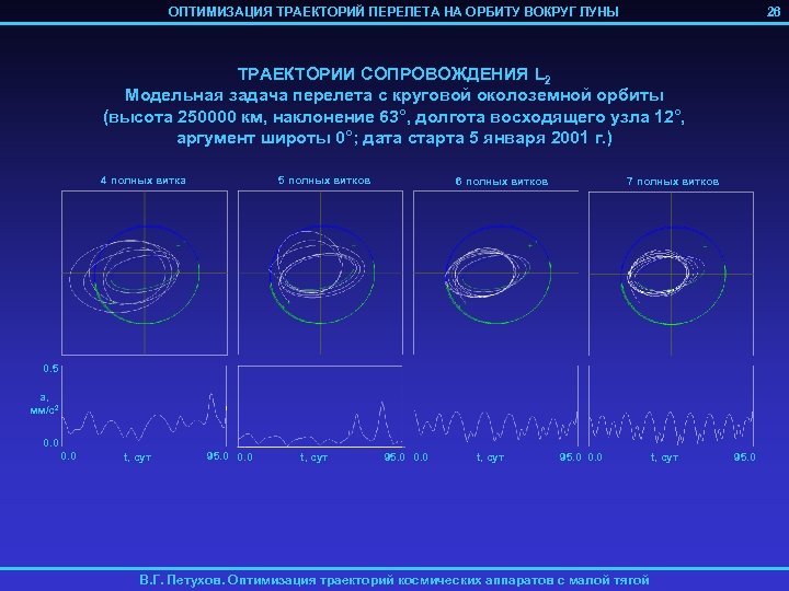 ОПТИМИЗАЦИЯ ТРАЕКТОРИЙ ПЕРЕЛЕТА НА ОРБИТУ ВОКРУГ ЛУНЫ 26 ТРАЕКТОРИИ СОПРОВОЖДЕНИЯ L 2 Модельная задача