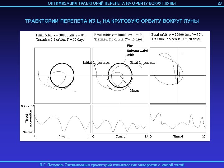 ОПТИМИЗАЦИЯ ТРАЕКТОРИЙ ПЕРЕЛЕТА НА ОРБИТУ ВОКРУГ ЛУНЫ 28 ТРАЕКТОРИИ ПЕРЕЛЕТА ИЗ L 2 НА