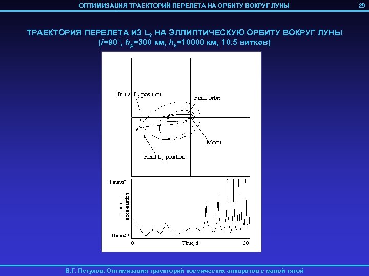 ОПТИМИЗАЦИЯ ТРАЕКТОРИЙ ПЕРЕЛЕТА НА ОРБИТУ ВОКРУГ ЛУНЫ ТРАЕКТОРИЯ ПЕРЕЛЕТА ИЗ L 2 НА ЭЛЛИПТИЧЕСКУЮ